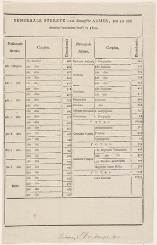 Table with overview of the strength of the Batavian army in 1800, anonymous, 1800 - 1801 Canvas Print