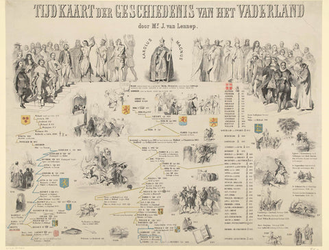 Tijdkaart der Geschiedenis van het Vaderland (top half), Theodor Brüggemann, 1850 - 1855 Canvas Print