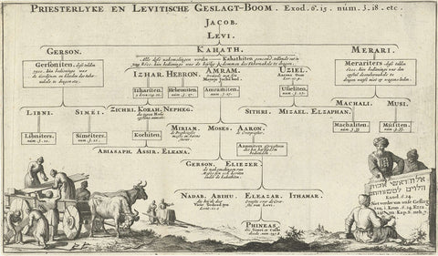 Family tree of the Levitical Priesthood, Jan Luyken, 1683 Canvas Print