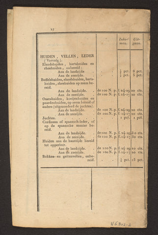 List or tariff of incoming and outgoing rules on all goods and merchantships which will be imported or exported into or exported the kingdom of the Netherlands, , 1819 Canvas Print