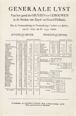 List of changes in the number of houses per place between 1632 and 1732, Jacobus Vriese, 1758 - 1779 Canvas Print