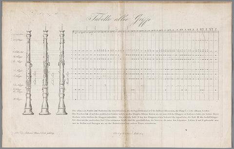 Map of the fingering for the oboe, Sauer & Leidesdorf, c. 1800 - c. 1850 Canvas Print